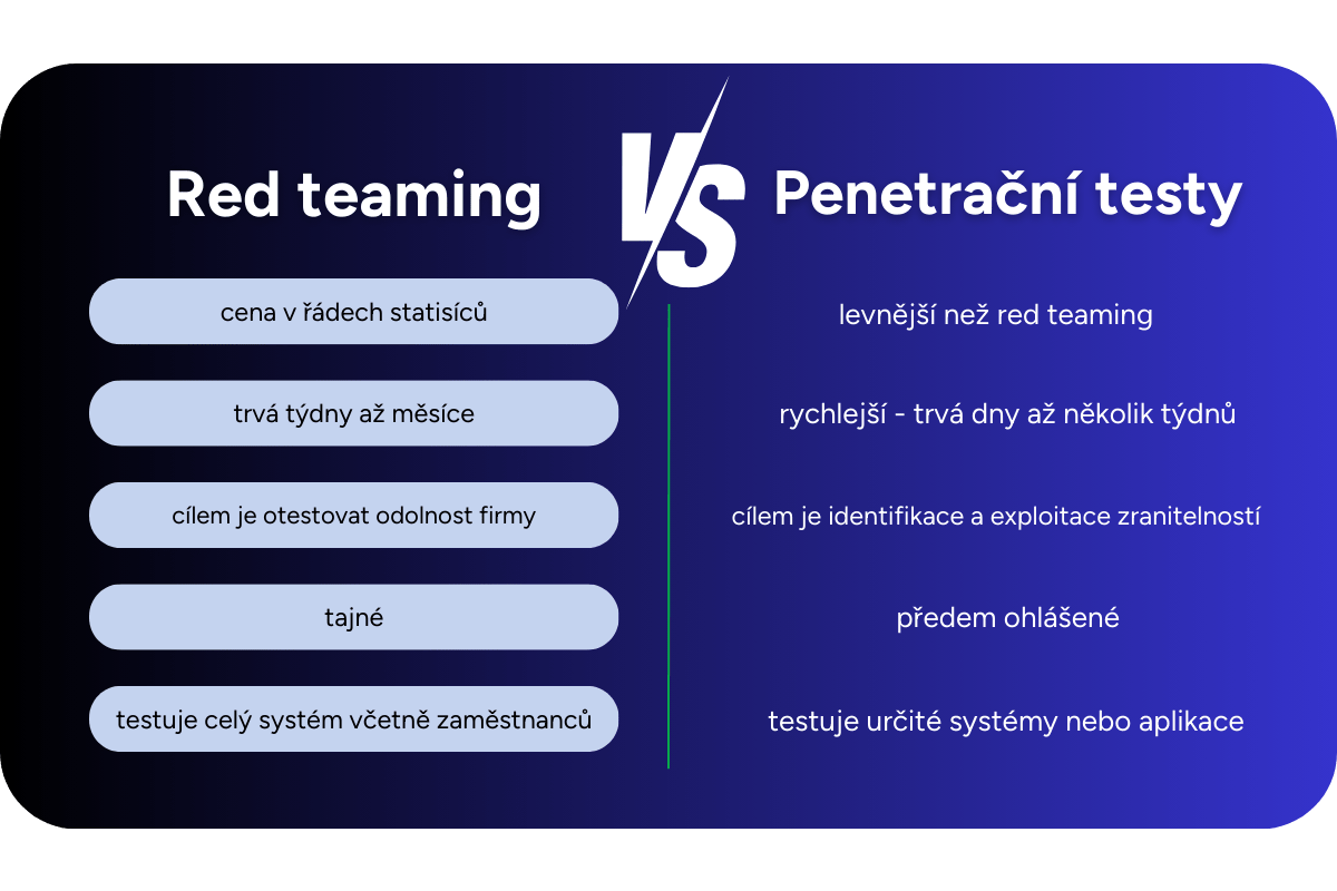 Rozdíl mezi red teamingem a penetračními testy